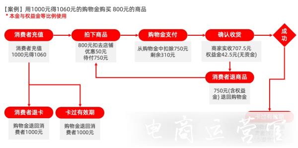 购物金的资金链路是什么?如何进行购物金交易和退款?